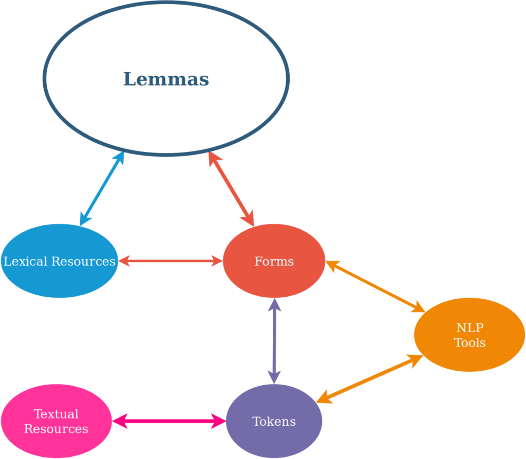 LiLa conceptual model